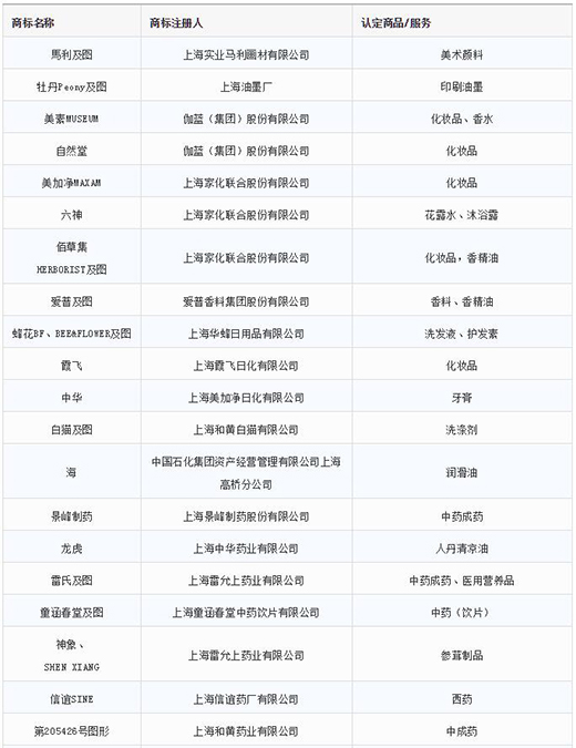 第一批第二批上海市重点商标；っ1