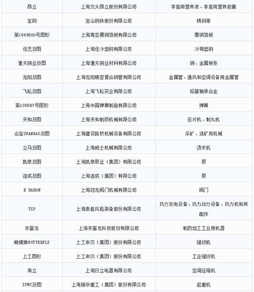 第一批第二批上海市重点商标；っ2