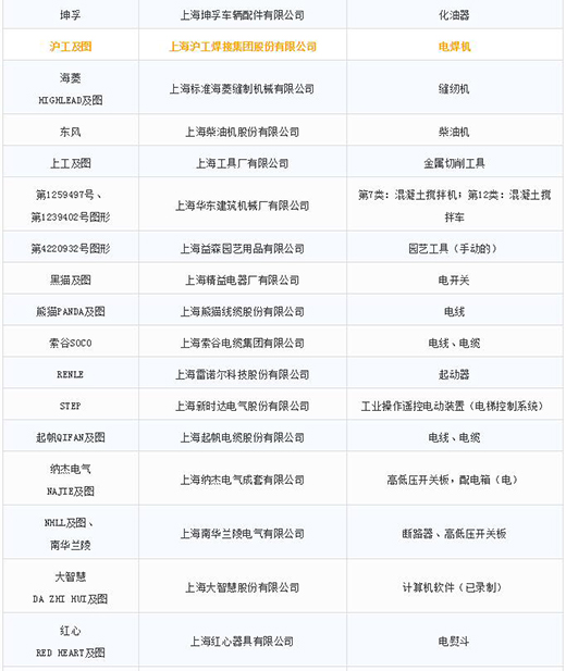 第一批第二批上海市重点商标；っ3