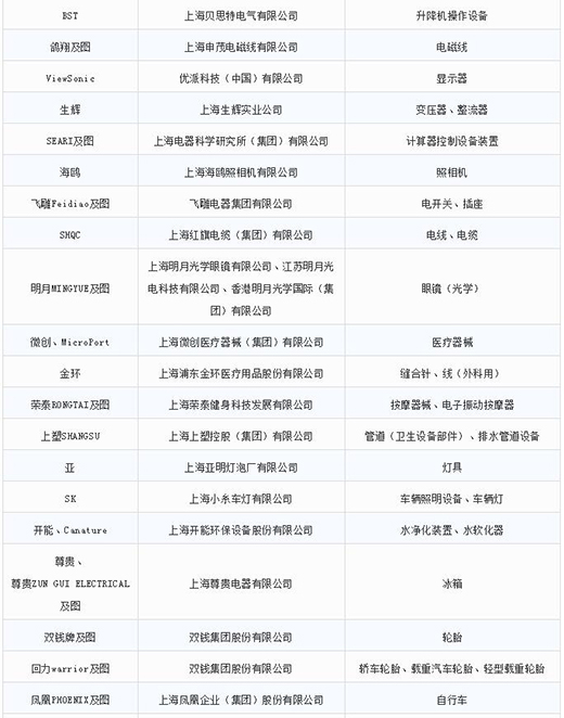 第一批第二批上海市重点商标；っ4