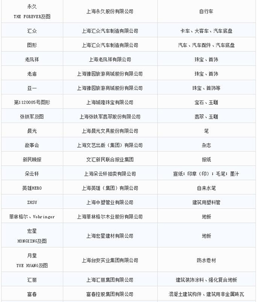 第一批第二批上海市重点商标；っ5