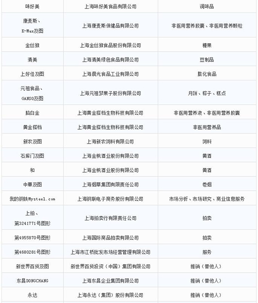 第一批第二批上海市重点商标；っ8